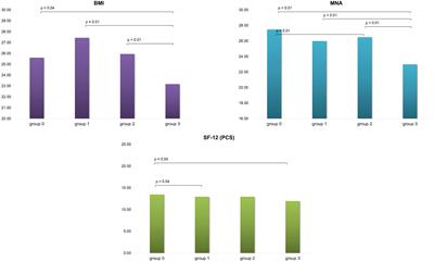 Sarcopenia prevalence and association with nutritional status in cohort of elderly patients affected by musculoskeletal concerns: a real-life analysis